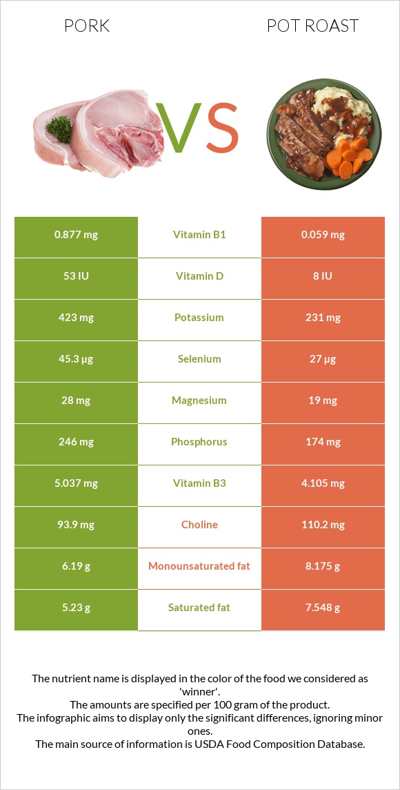 Խոզ vs Կճուճի մեջ կարմրացրած միս infographic