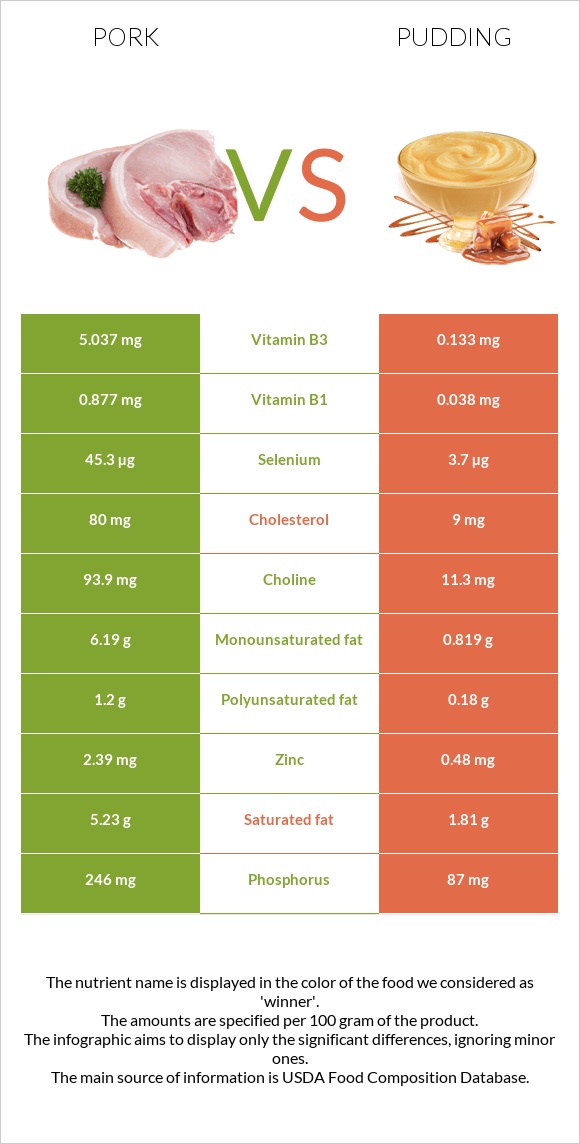 Pork vs Pudding infographic