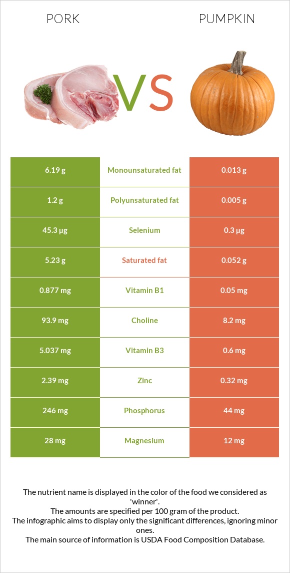 Pork vs Pumpkin infographic