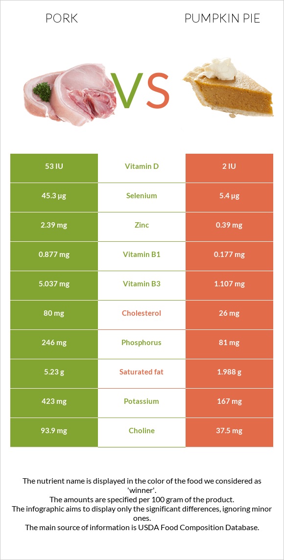 Խոզ vs Դդումով կարկանդակ infographic