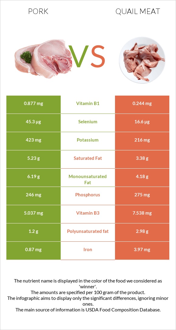 Pork vs Quail meat infographic