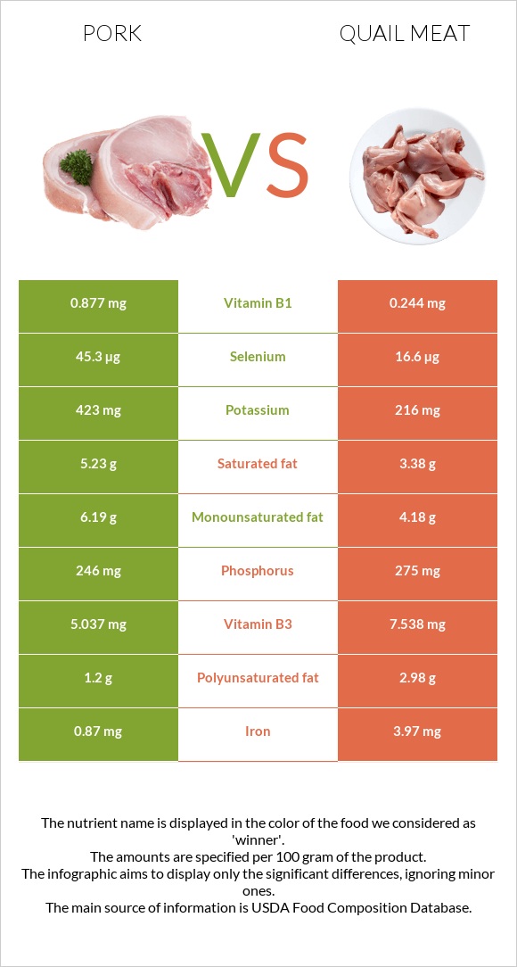 Pork vs Quail meat infographic