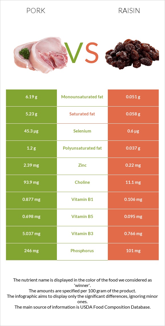 Խոզ vs Չամիչ infographic