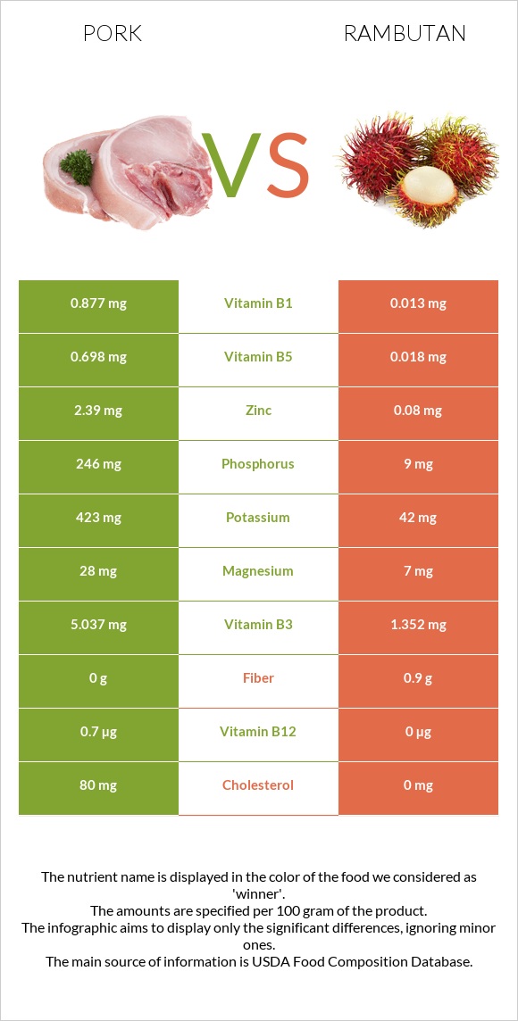 Pork vs Rambutan infographic