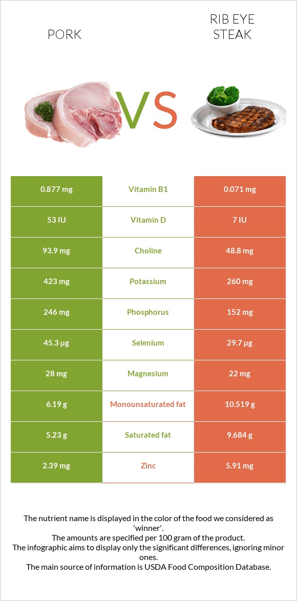 Pork vs Rib eye steak infographic