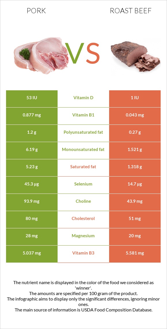 Pork vs Roast beef infographic