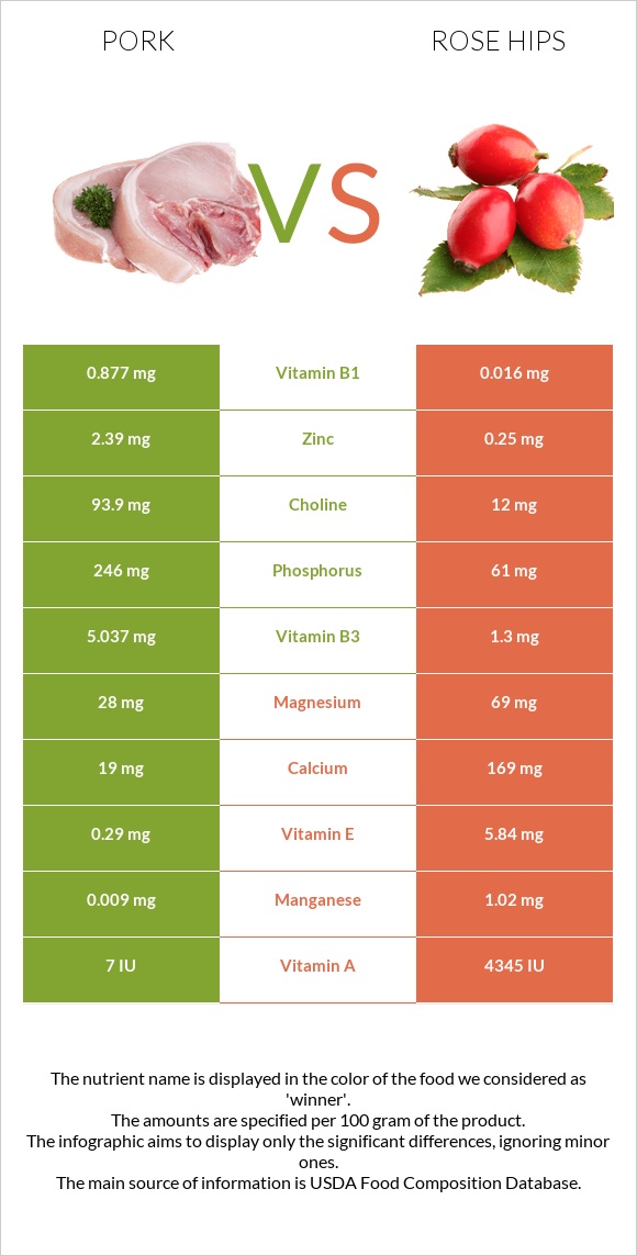 Pork vs Rose hip infographic