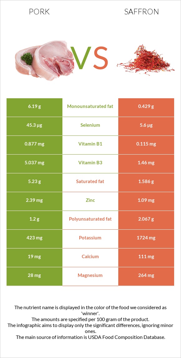 Pork vs Saffron infographic