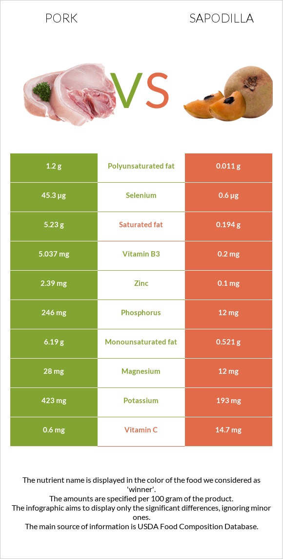 Խոզ vs Sapodilla infographic