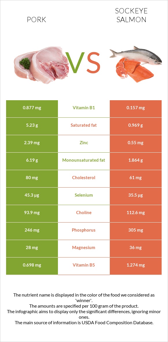 Pork vs Sockeye salmon infographic