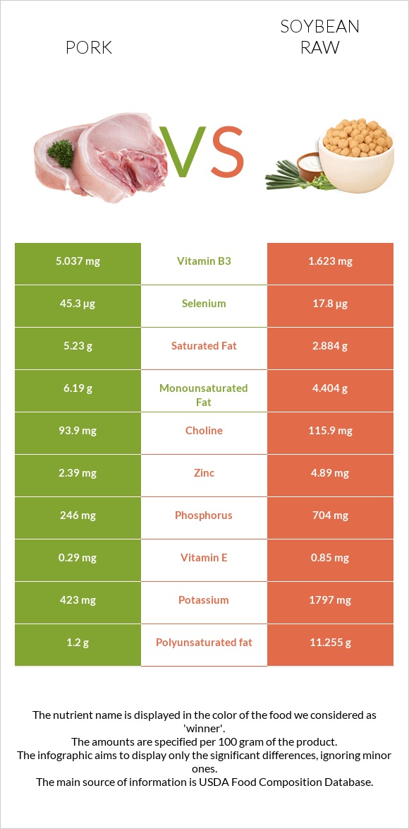 Pork vs Soybean raw infographic