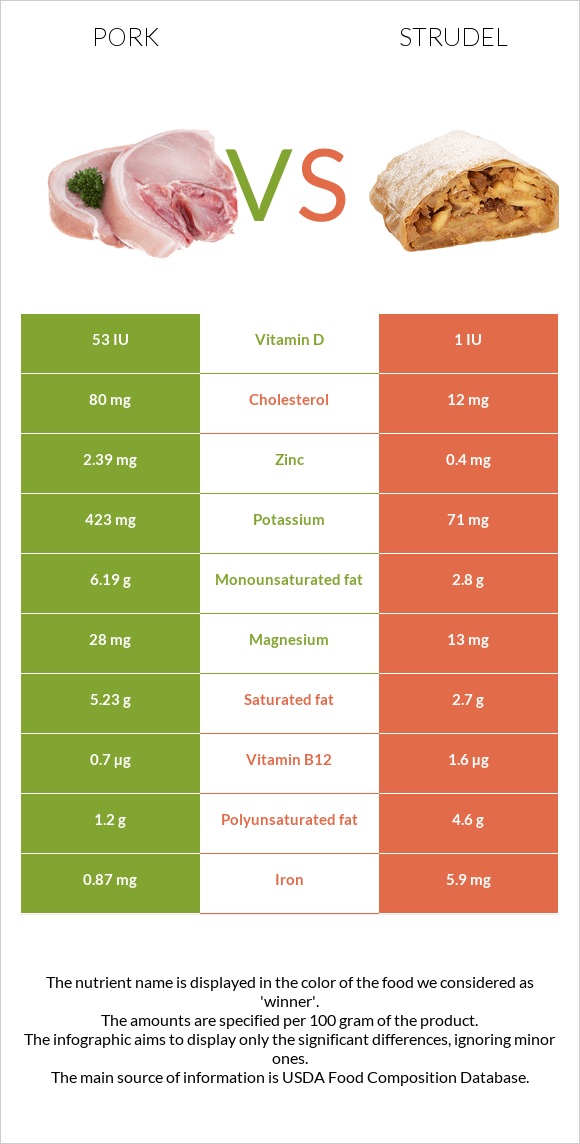 Pork vs Strudel infographic