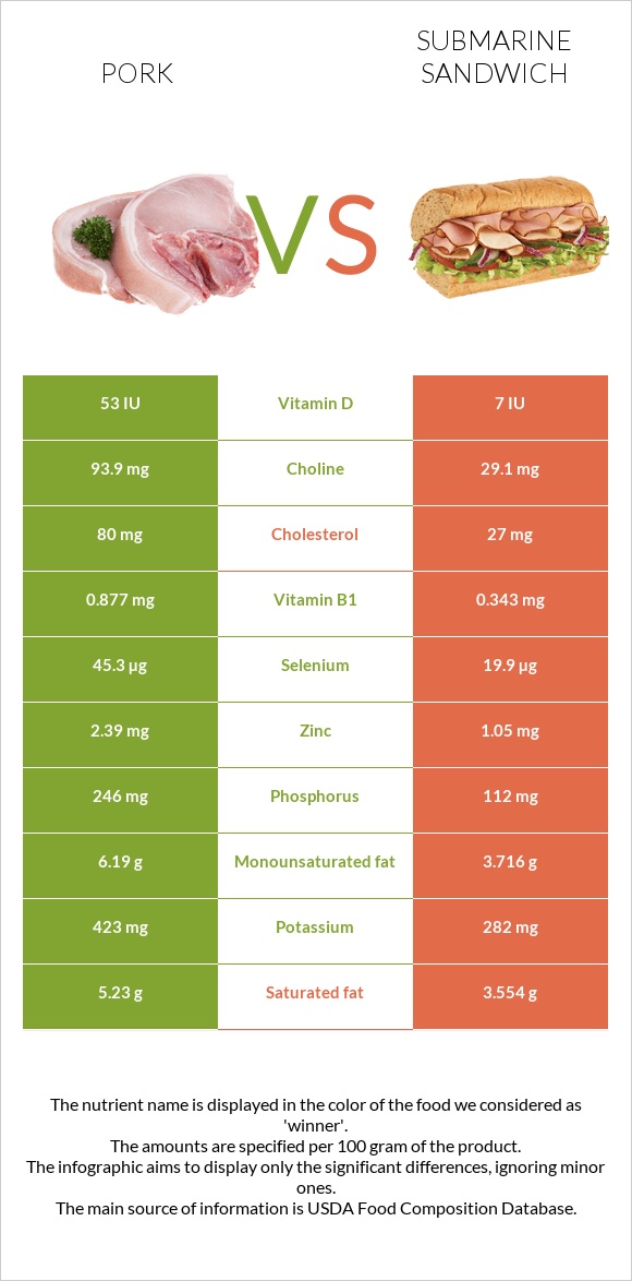 Pork vs Submarine sandwich infographic