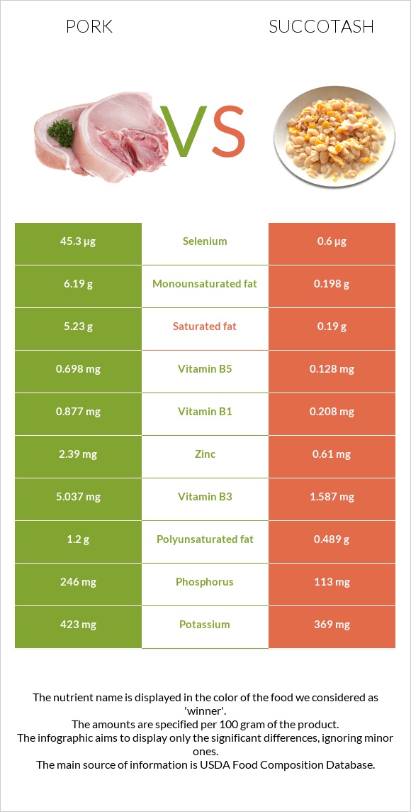 Pork vs Succotash infographic