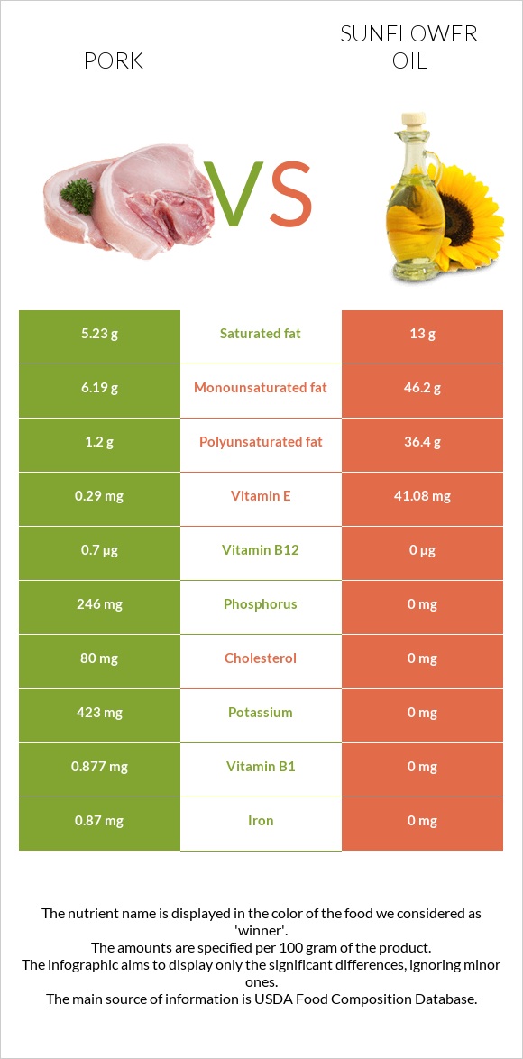 Pork vs Sunflower oil infographic