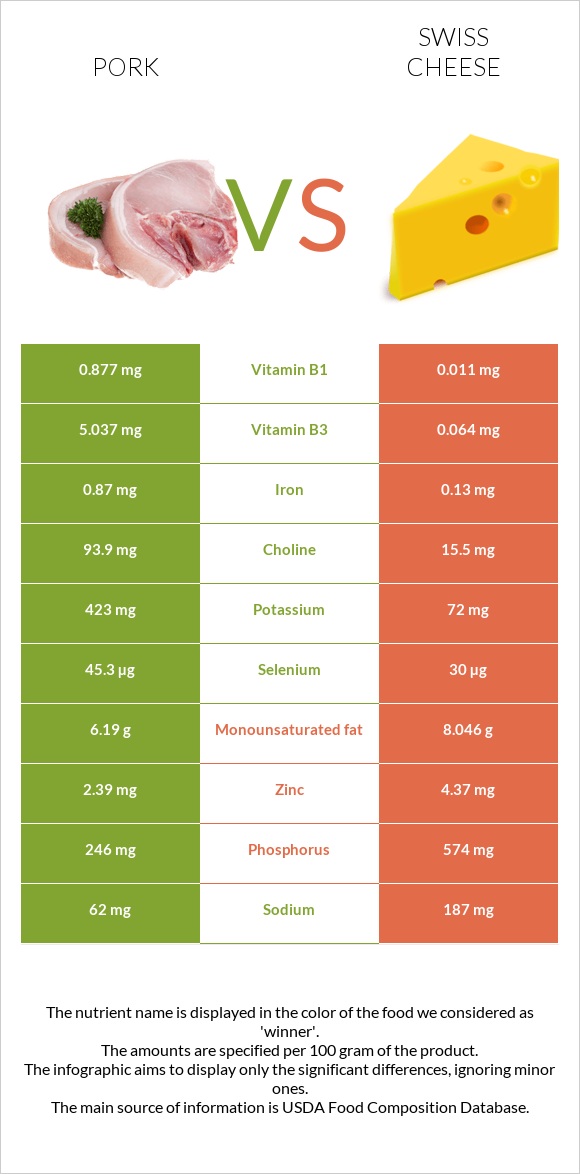 Pork vs Swiss cheese infographic