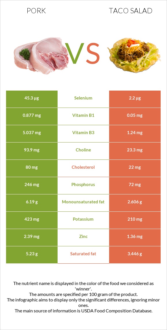 Pork vs Taco salad infographic