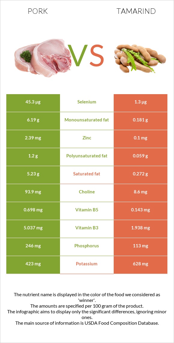 Pork vs Tamarind infographic