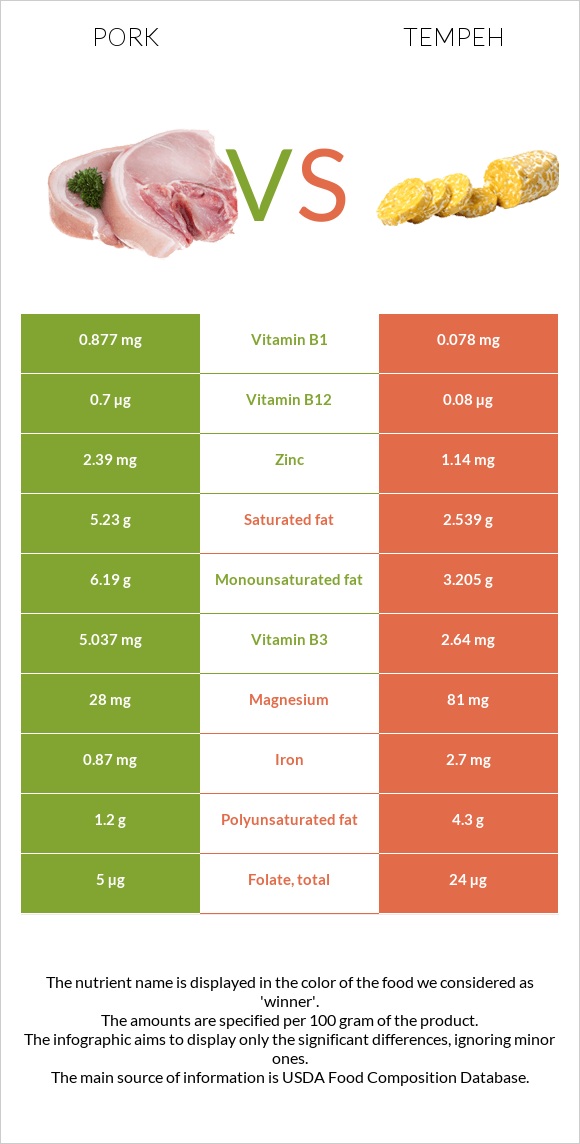 Pork vs Tempeh infographic