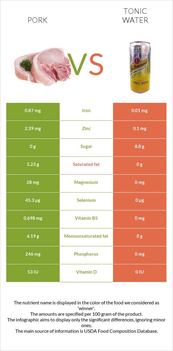 Խոզ vs Տոնիկ infographic