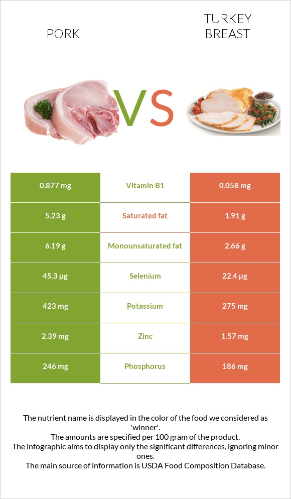 Խոզ vs Հնդկահավի կրծքամիս infographic