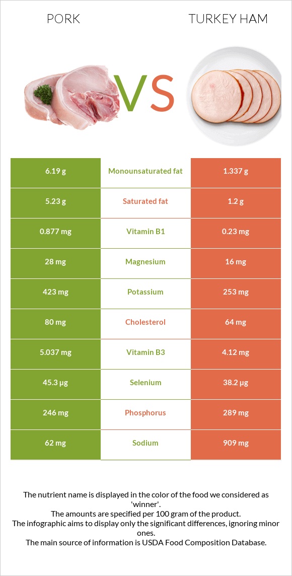 Խոզ vs Հնդկահավի խոզապուխտ infographic