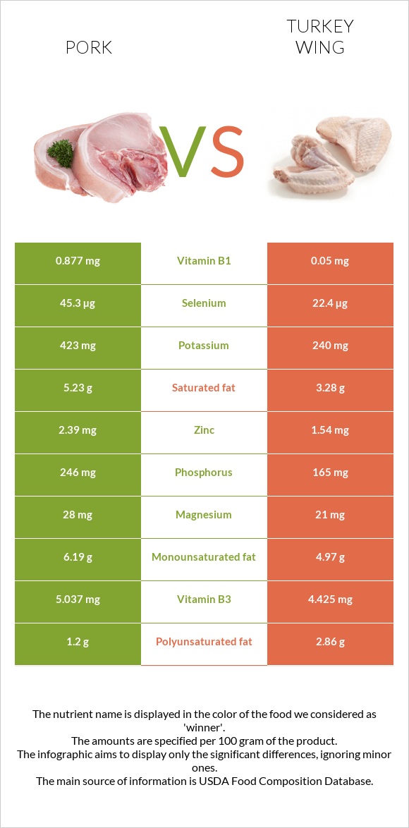 Pork vs Turkey wing infographic