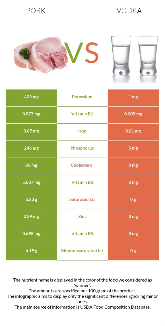 Pork vs Vodka infographic