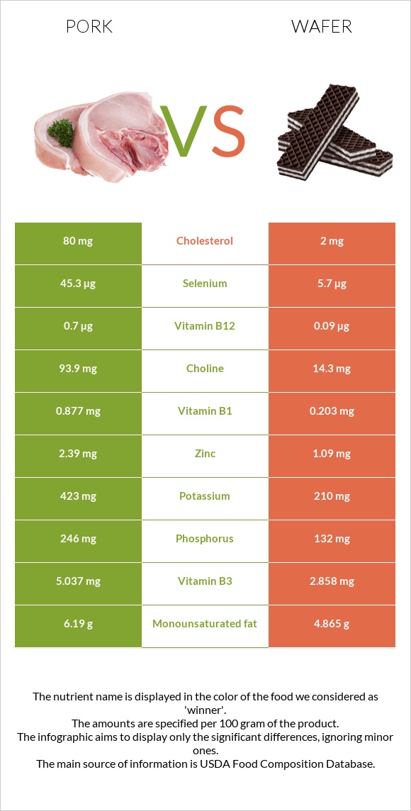 Pork vs Wafer infographic