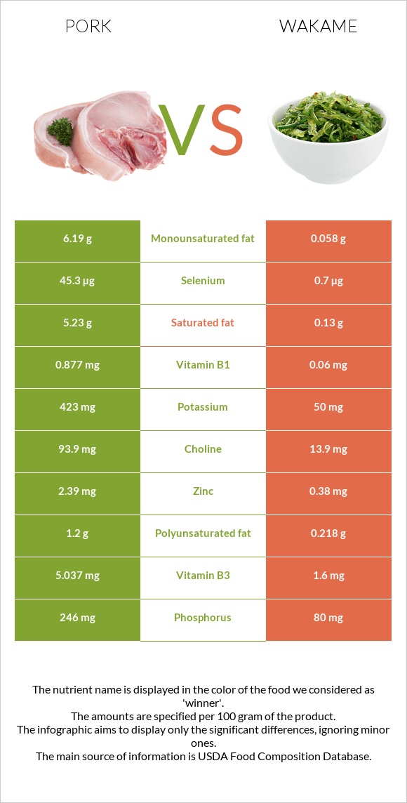 Pork vs Wakame infographic