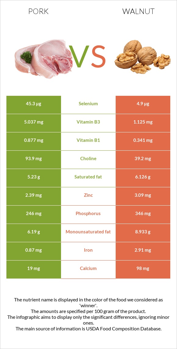 Pork vs Walnut infographic