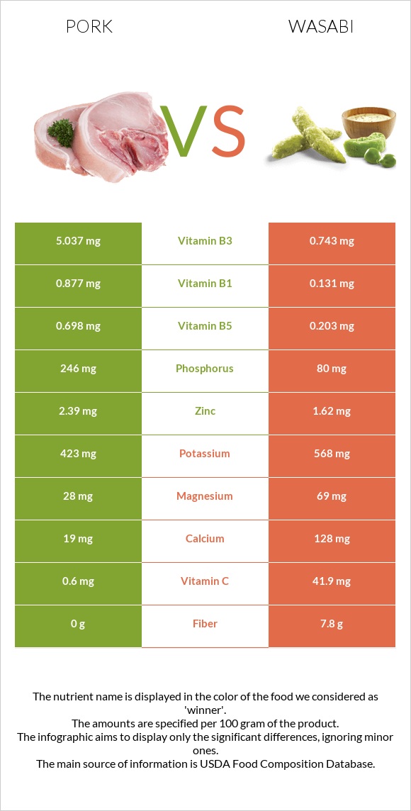 Pork vs Wasabi infographic