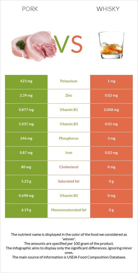 Pork vs Whisky infographic