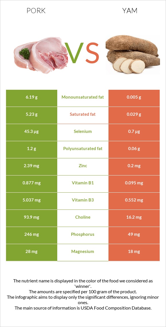 Pork vs. Yam — InDepth Nutrition Comparison