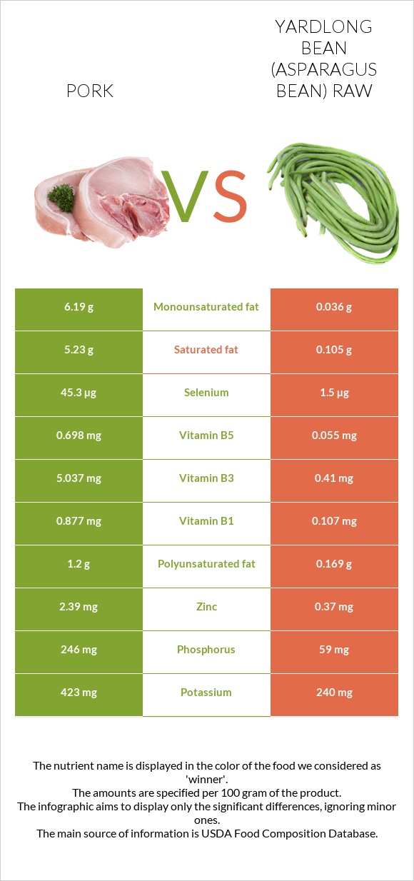 Pork vs Yardlong bean (Asparagus bean) raw infographic