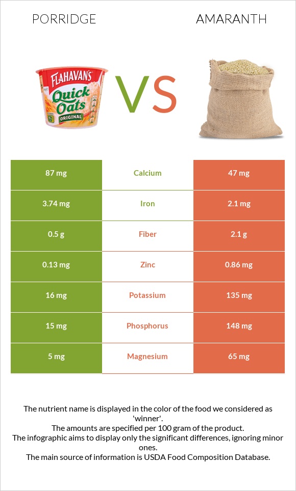 Porridge vs Amaranth infographic