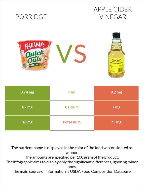 Porridge vs. Apple cider vinegar — In-Depth Nutrition Comparison