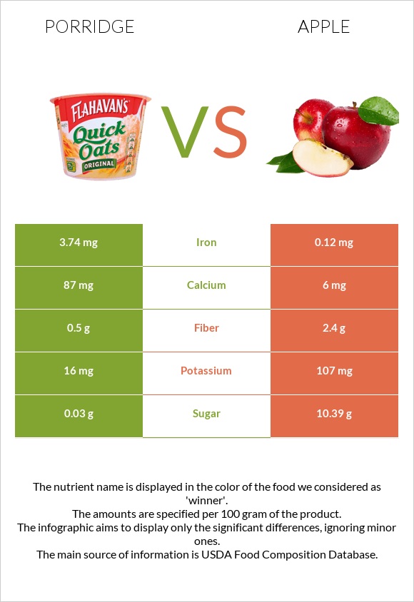 Porridge vs Apple infographic