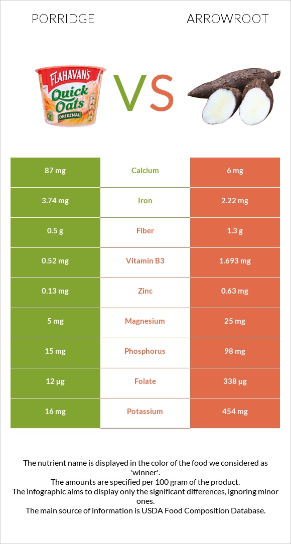 Porridge vs Arrowroot infographic