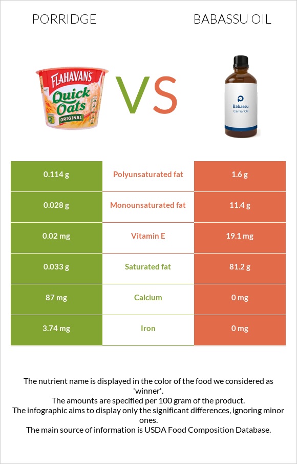 Շիլա vs Babassu oil infographic