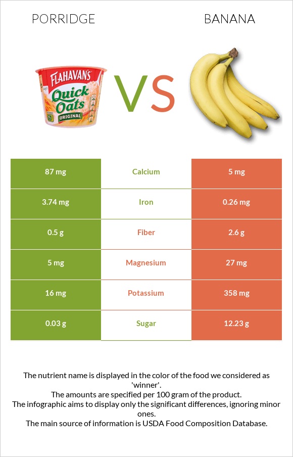 Porridge vs Banana infographic
