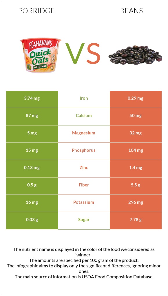 Porridge vs Bean infographic