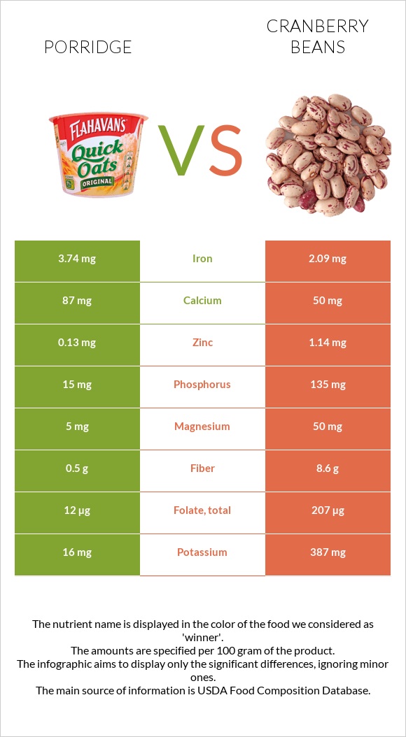 Porridge vs Cranberry beans infographic