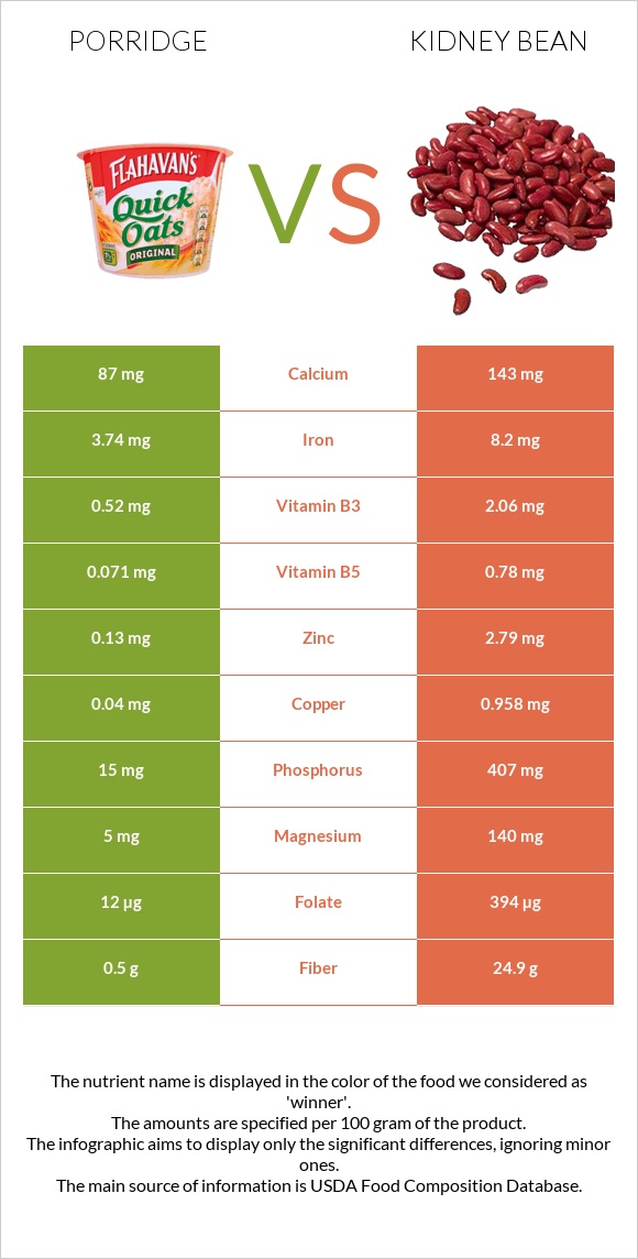 Porridge vs Kidney beans raw infographic