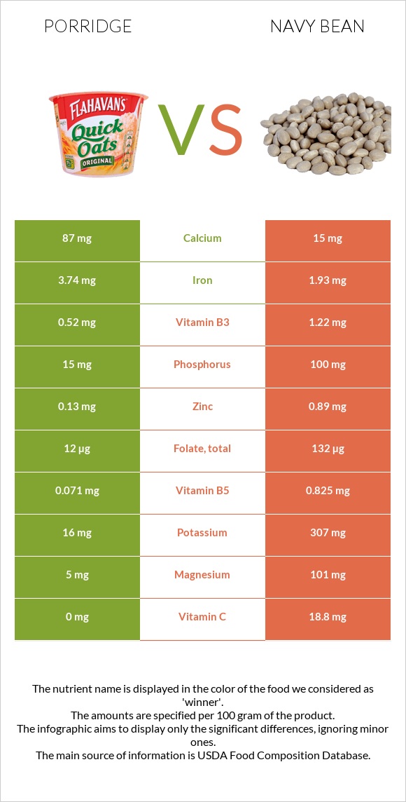 Porridge vs Navy bean infographic