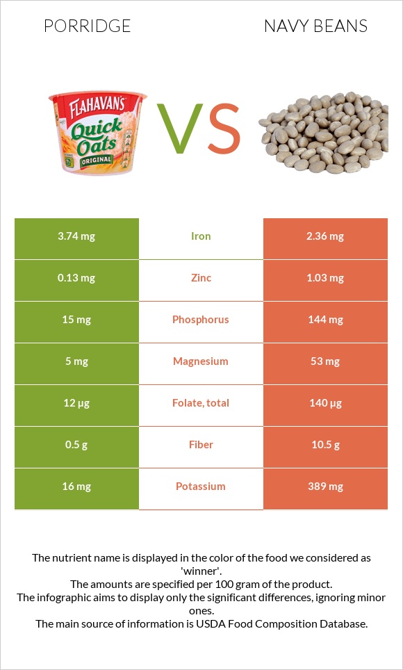 Porridge vs Navy beans infographic