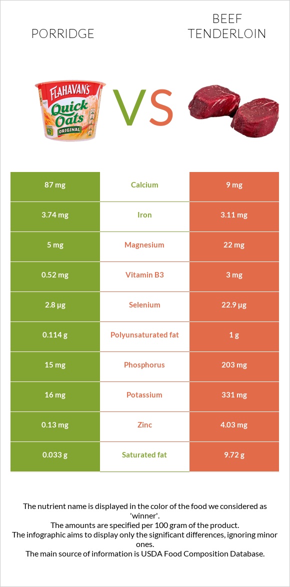 Porridge vs Beef tenderloin infographic