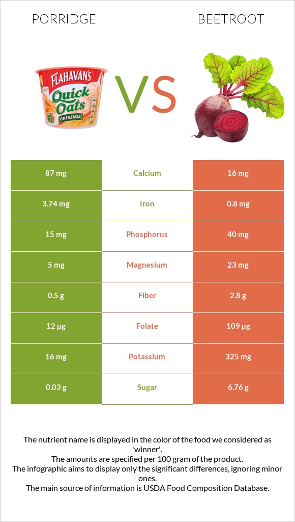 Porridge vs Beetroot infographic