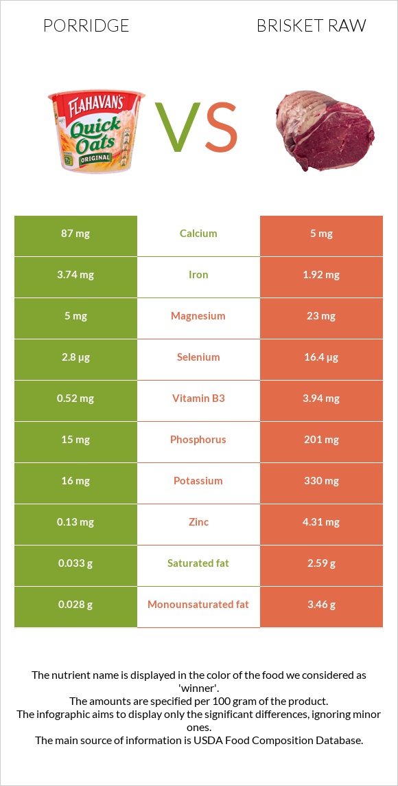 Porridge vs Brisket raw infographic