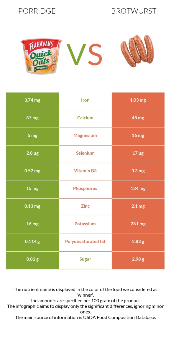 Porridge vs Brotwurst infographic